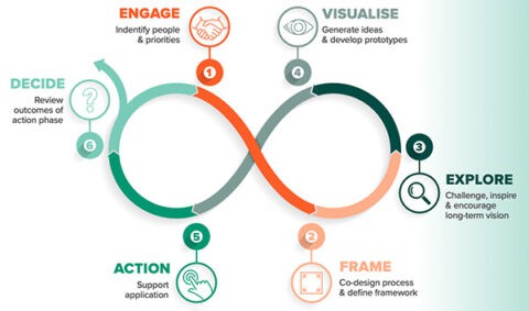 Article 7 - What Does our Six Step to Co-Design Process Look Like ...
